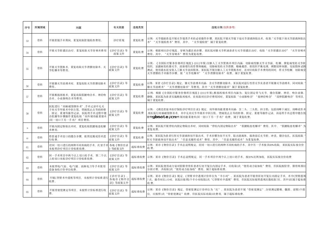 湖北省定点医疗机构违法违规使用医保基金典型问题清单(2026版）.docx 6