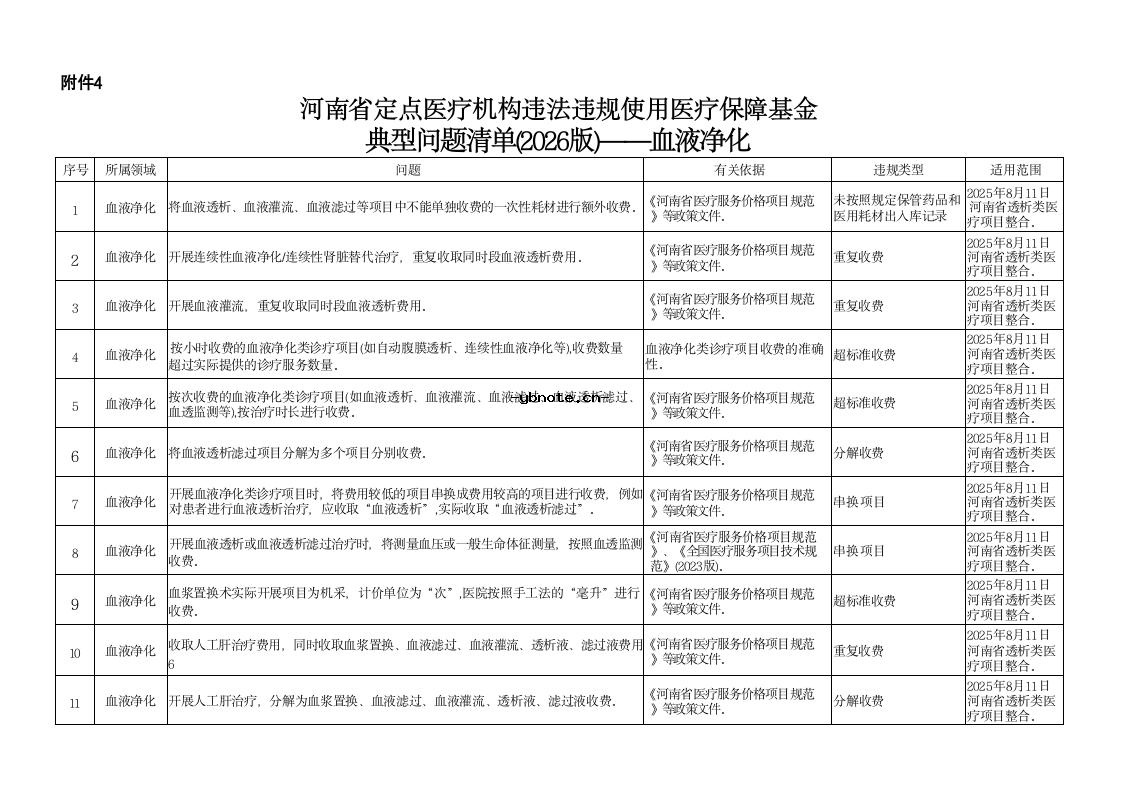 河南省定点医疗机构违法违规使用医疗保障基金典型问题清单(2026版).docx 7