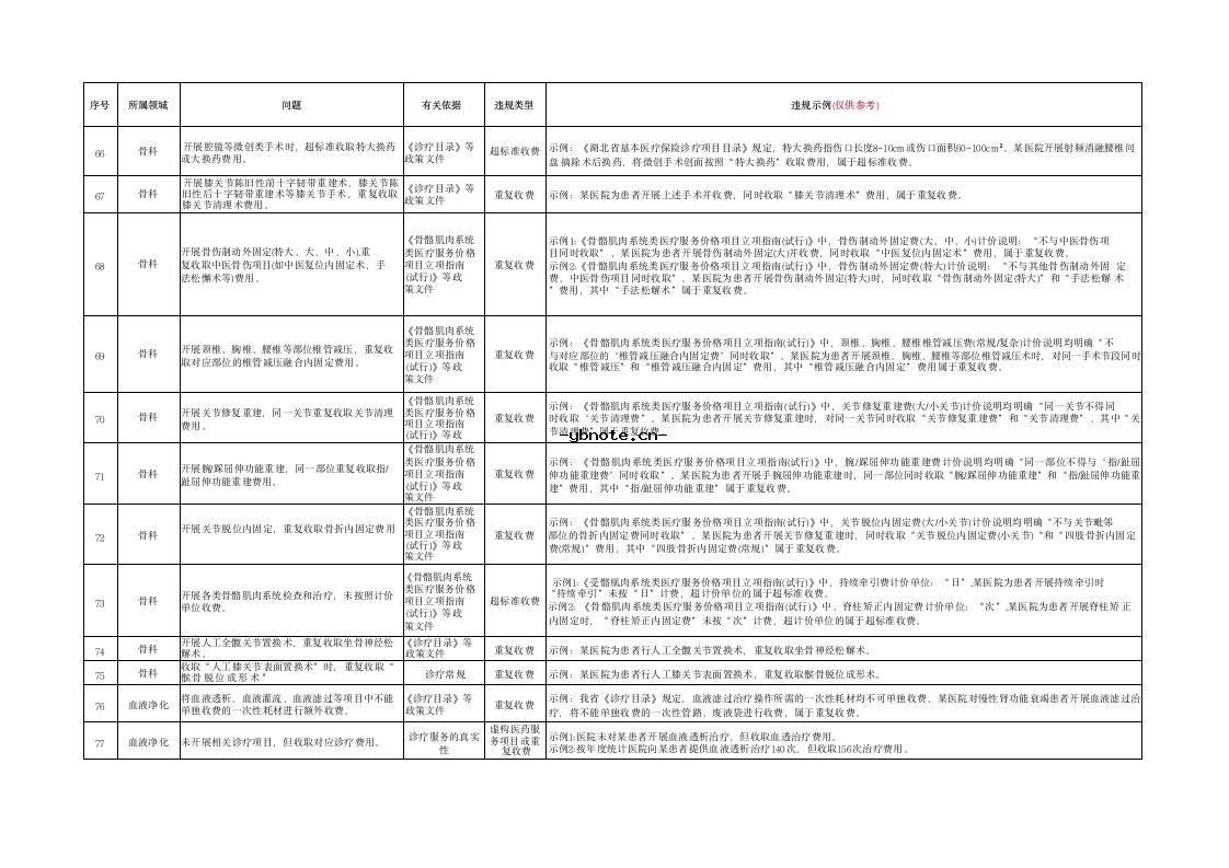 湖北省定点医疗机构违法违规使用医保基金典型问题清单(2026版）.docx 7