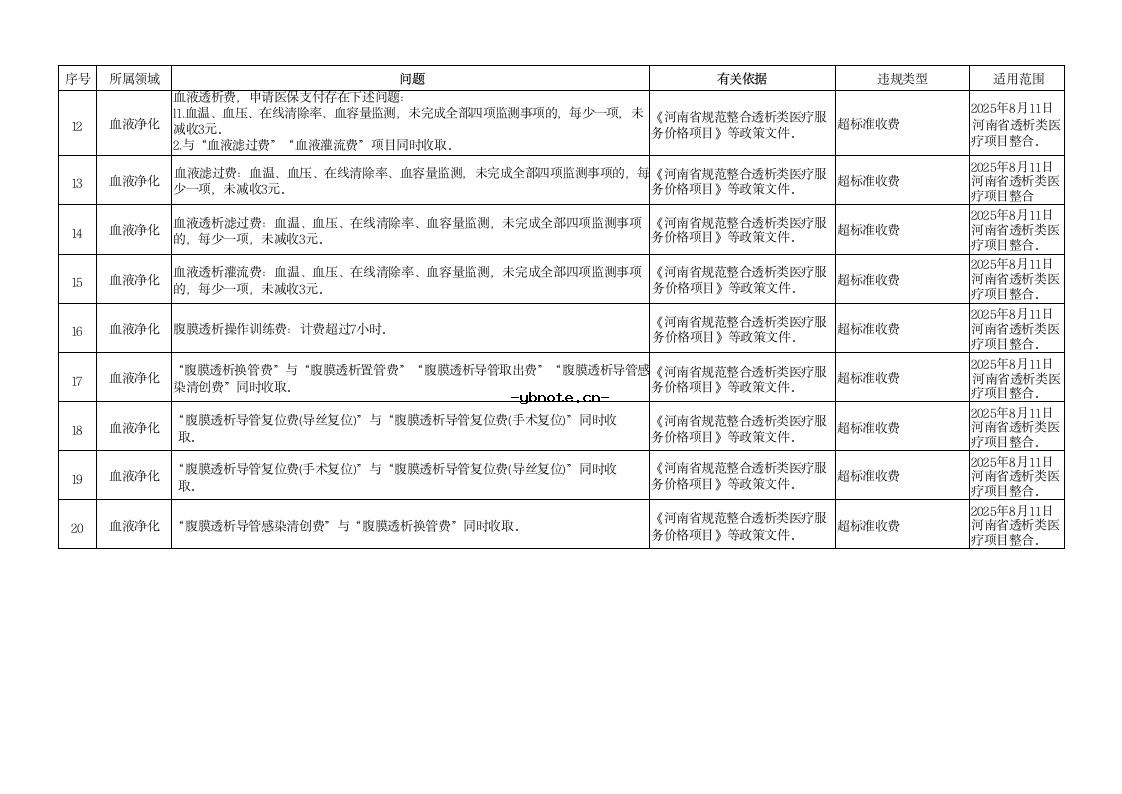 河南省定点医疗机构违法违规使用医疗保障基金典型问题清单(2026版).docx 8