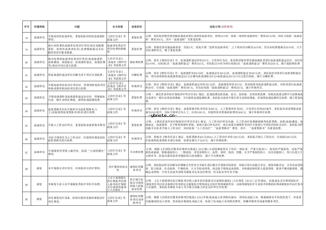 湖北省定点医疗机构违法违规使用医保基金典型问题清单(2026版）.docx 8