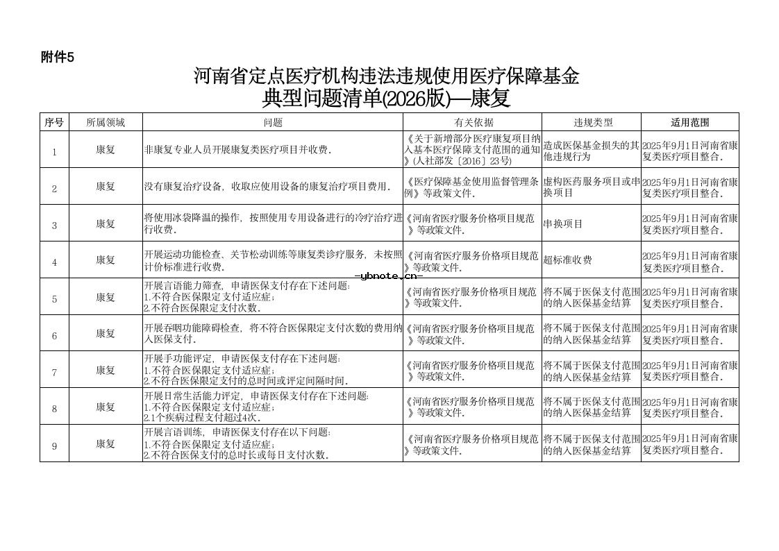河南省定点医疗机构违法违规使用医疗保障基金典型问题清单(2026版).docx 9