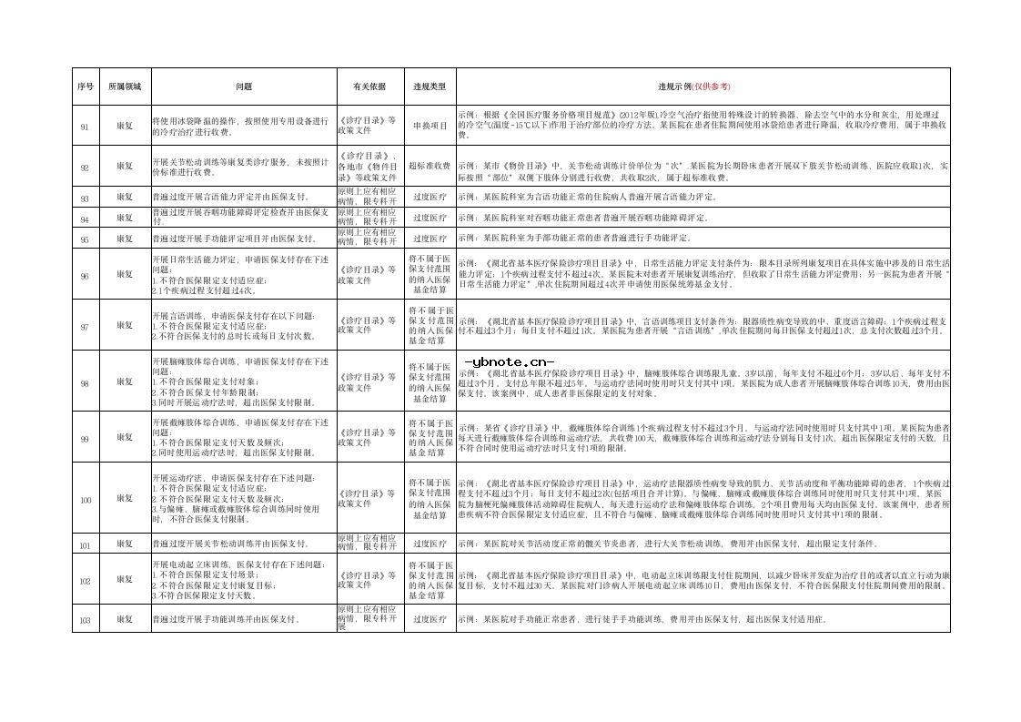 湖北省定点医疗机构违法违规使用医保基金典型问题清单(2026版）.docx 9